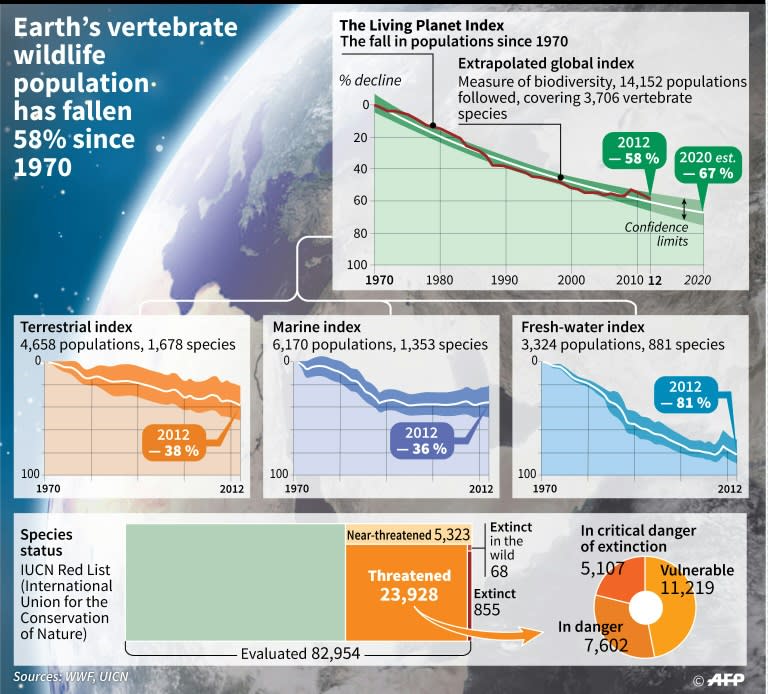 Data from the WWF's Living Planet report tracking the decline of vertebrate species since 1970