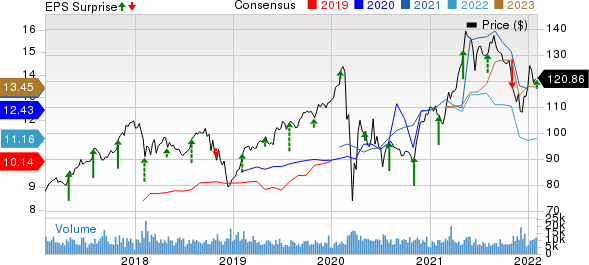 The Allstate Corporation Price, Consensus and EPS Surprise