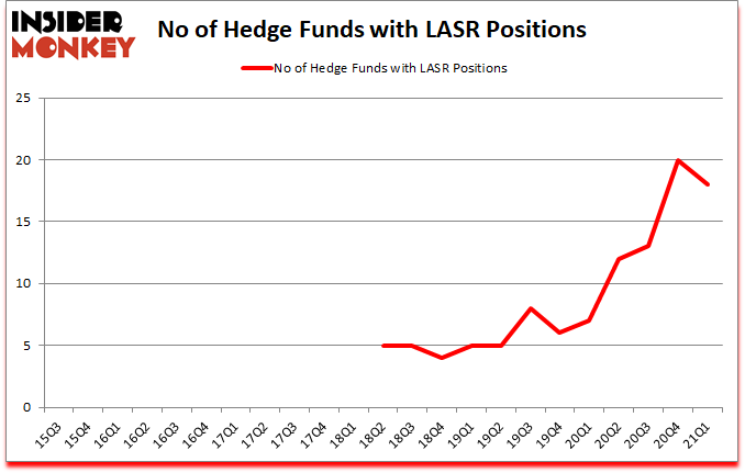 Is LASR A Good Stock To Buy?