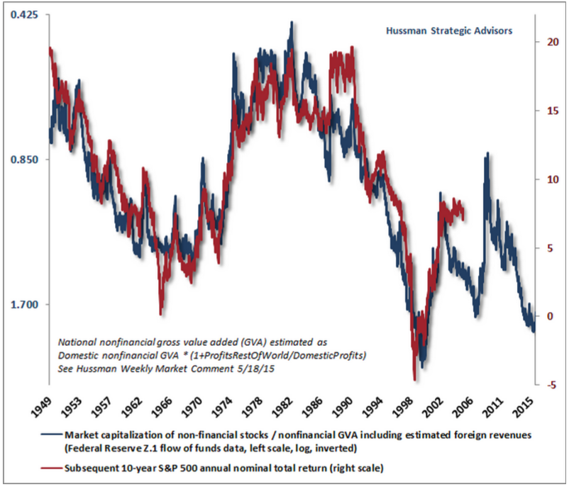 Stock valuations