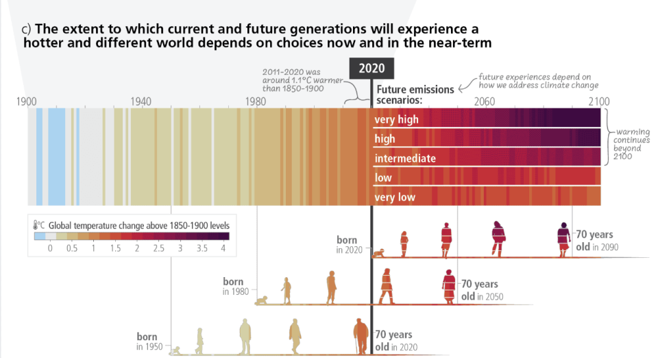 Voici dans quelle mesure les générations actuelles et futures connaîtront un monde plus chaud et différent suivant les faits maintenant et à court-terme