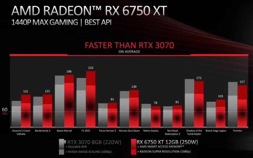 AMD新增三款Radeon RX 6000系列顯示卡，對標NVIDIA GeForce RTX 3090級距效能