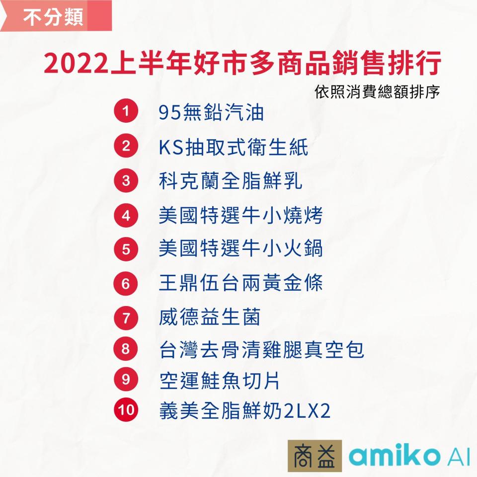 95無鉛汽油是所有商品的銷售排行第一。（圖／翻攝自臉書「Costco好市多 商品經驗老實說」）