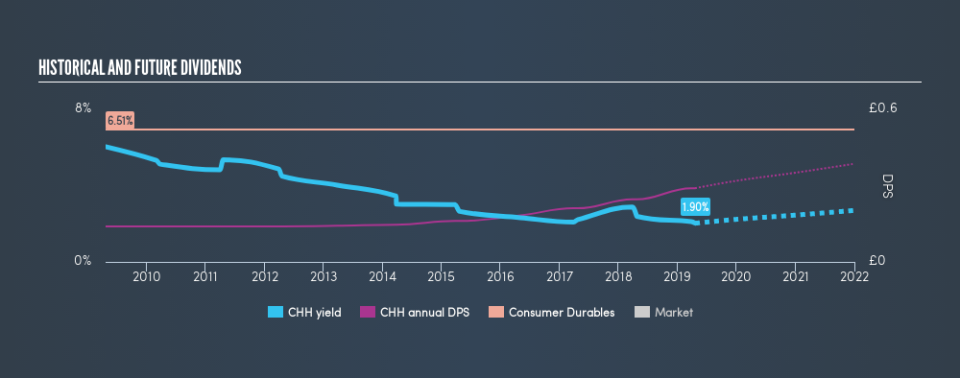 AIM:CHH Historical Dividend Yield, April 21st 2019