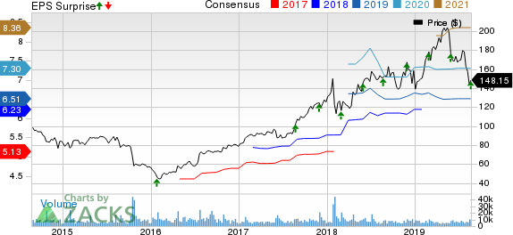 VMware, Inc. Price, Consensus and EPS Surprise