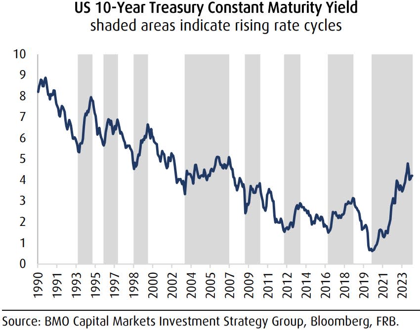 Interest rates have risen many times since 1990 and stocks have performed just fine