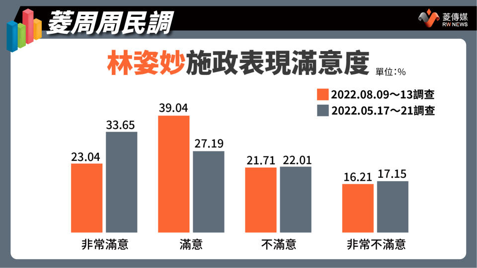 林姿妙施政滿意度