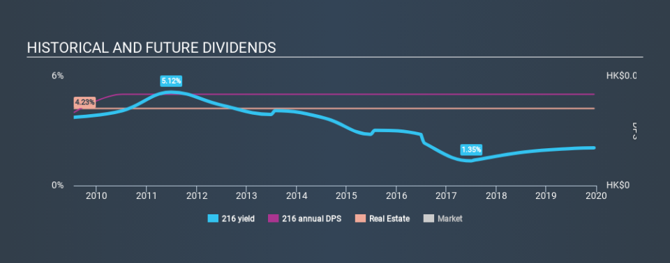 SEHK:216 Historical Dividend Yield, December 16th 2019