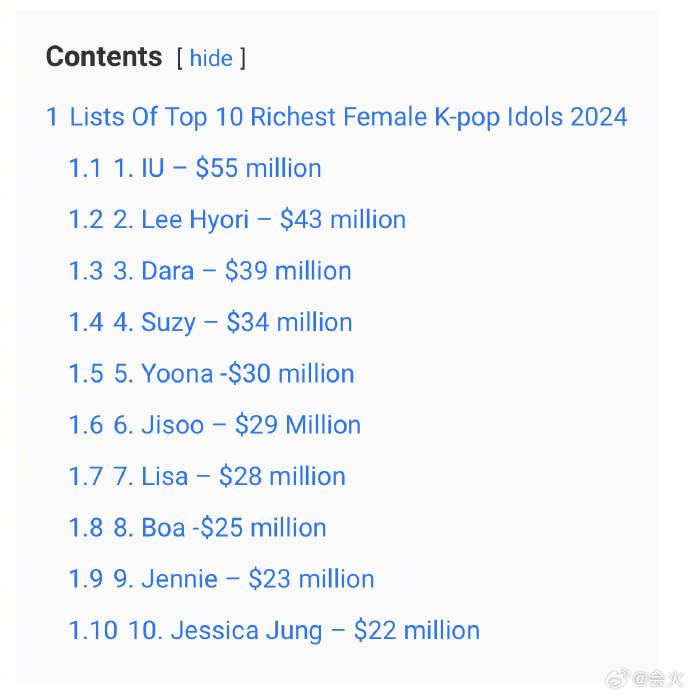 2024年前10大南韓女偶像資產排名