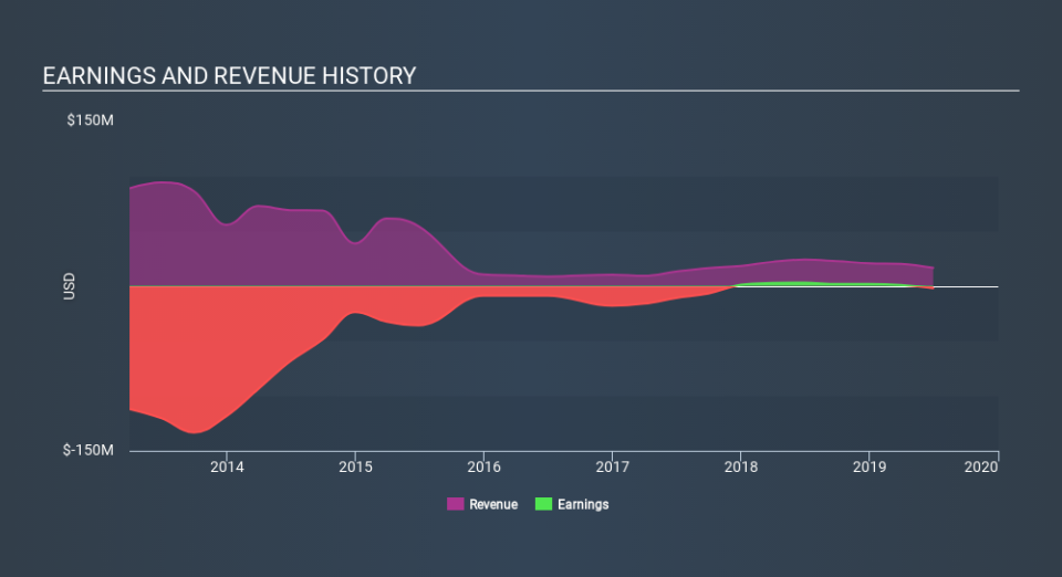 NasdaqCM:TAOP Income Statement, February 17th 2020