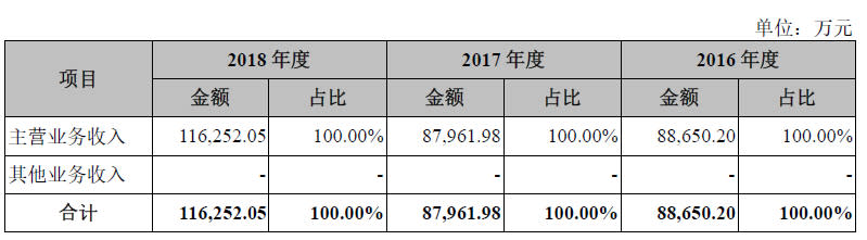 遍覽科創板|4億元投入交控系統研發