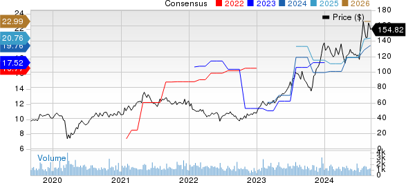 M/I Homes, Inc. Price and Consensus