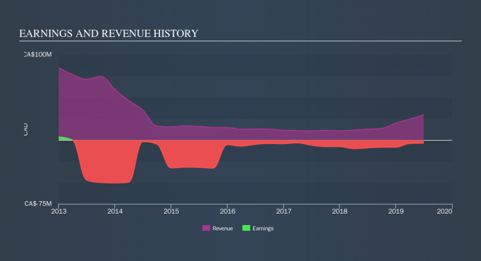 TSX:AXU Income Statement, October 12th 2019