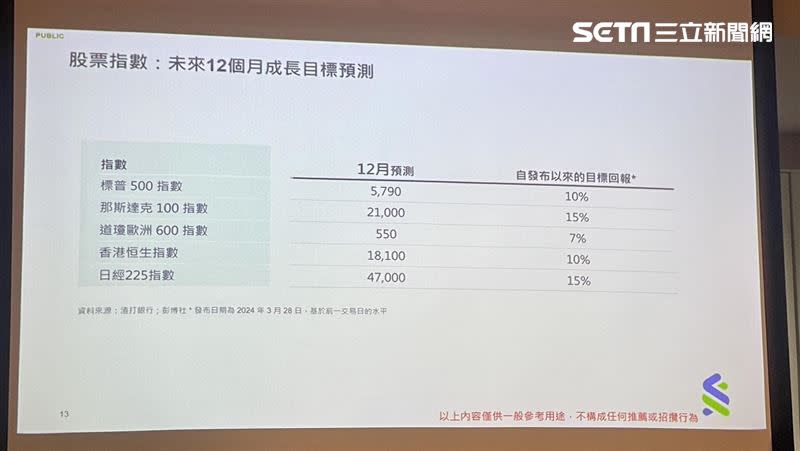 渣打CIO預估未來12個月股票指數成長目標。（圖／記者王翊綺攝影）