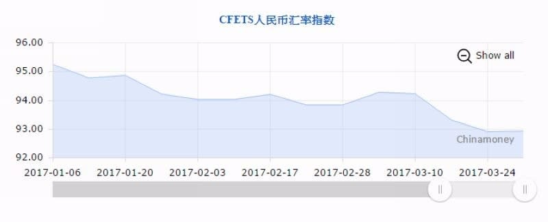 人民幣匯率指數 (CFETS)　圖片來源：中國外匯交易中心