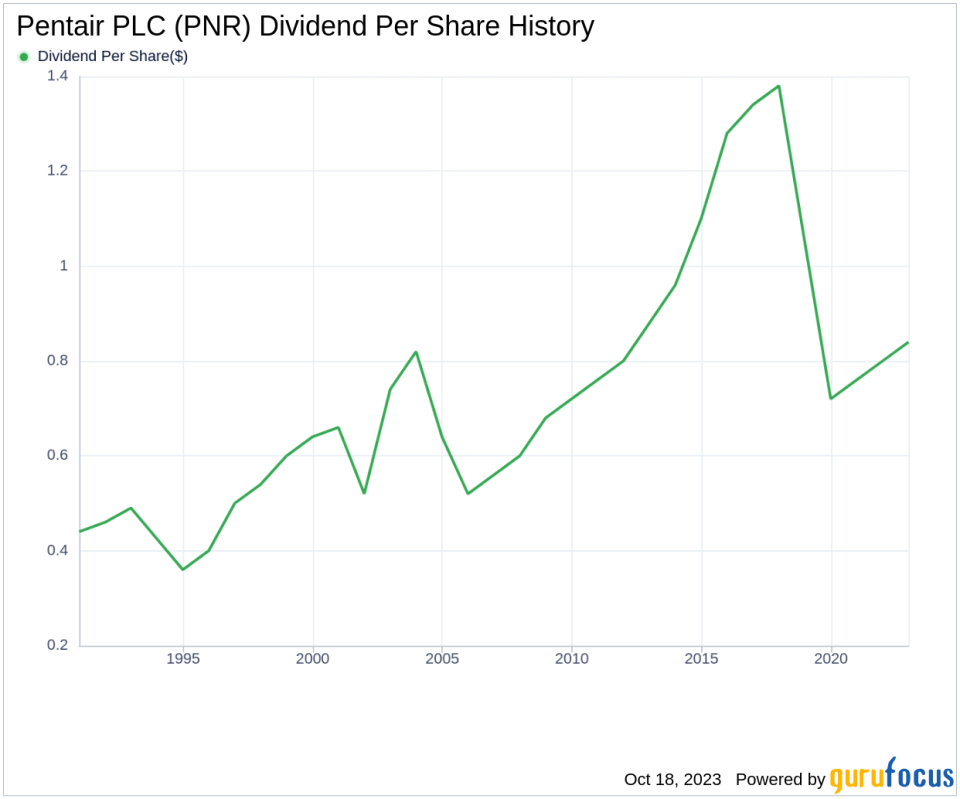 Pentair PLC's Dividend Analysis