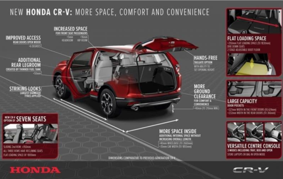 <strong>歐規 CR-V 將有該市場首次提供的七人座車型，同時還增加軸距表現，讓車室空間更加寬敞。</strong>