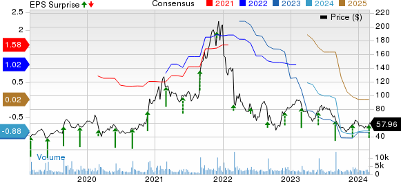 Ambarella, Inc. Price, Consensus and EPS Surprise