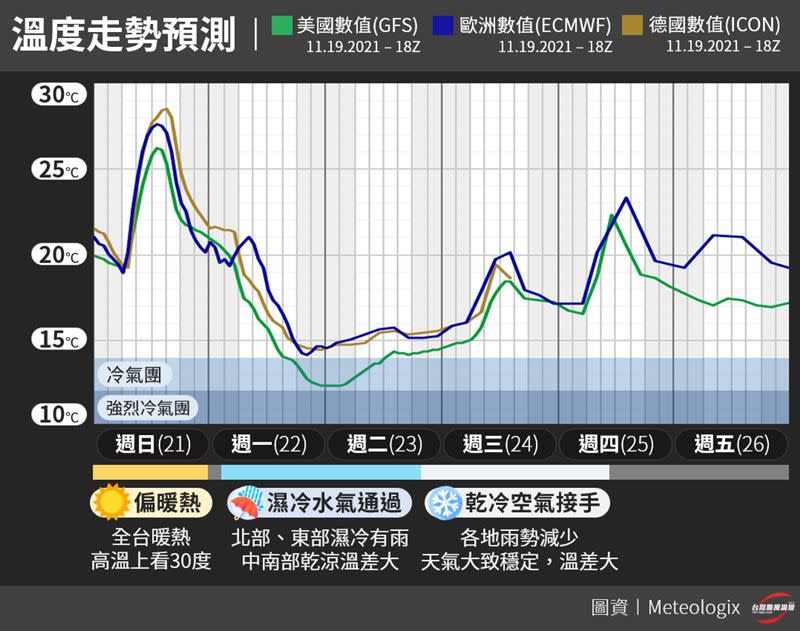 未來溫度走勢圖。（圖／翻攝自台灣颱風論壇｜天氣特急）