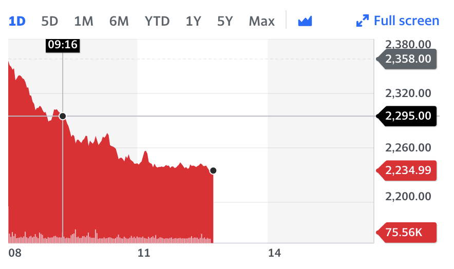 BHP shares had fallen around 5% by 1pm in London. Chart: Yahoo Finance UK