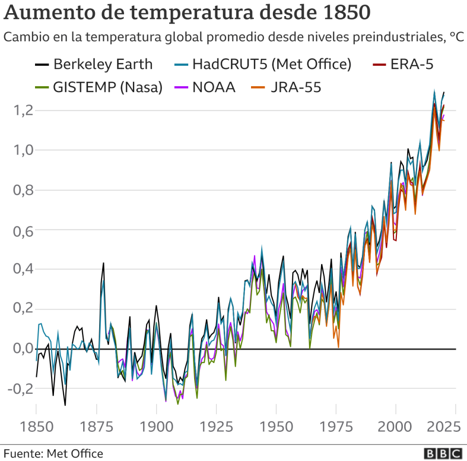 Gráfico que muestra el aumento global promedio de temperatura desde niveles preindustriales