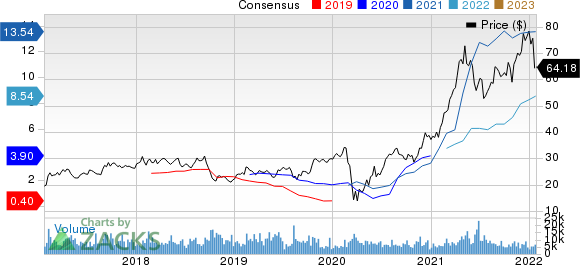 LouisianaPacific Corporation Price and Consensus