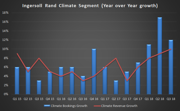Ingersoll-Rand Climate Segment