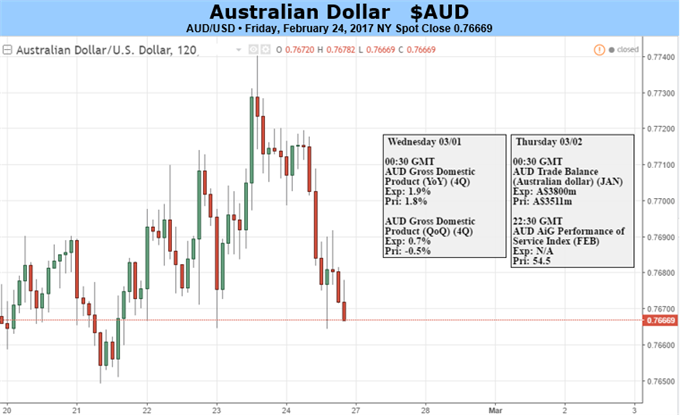 Australian Dollar Should Rise If GDP Growth Resumes