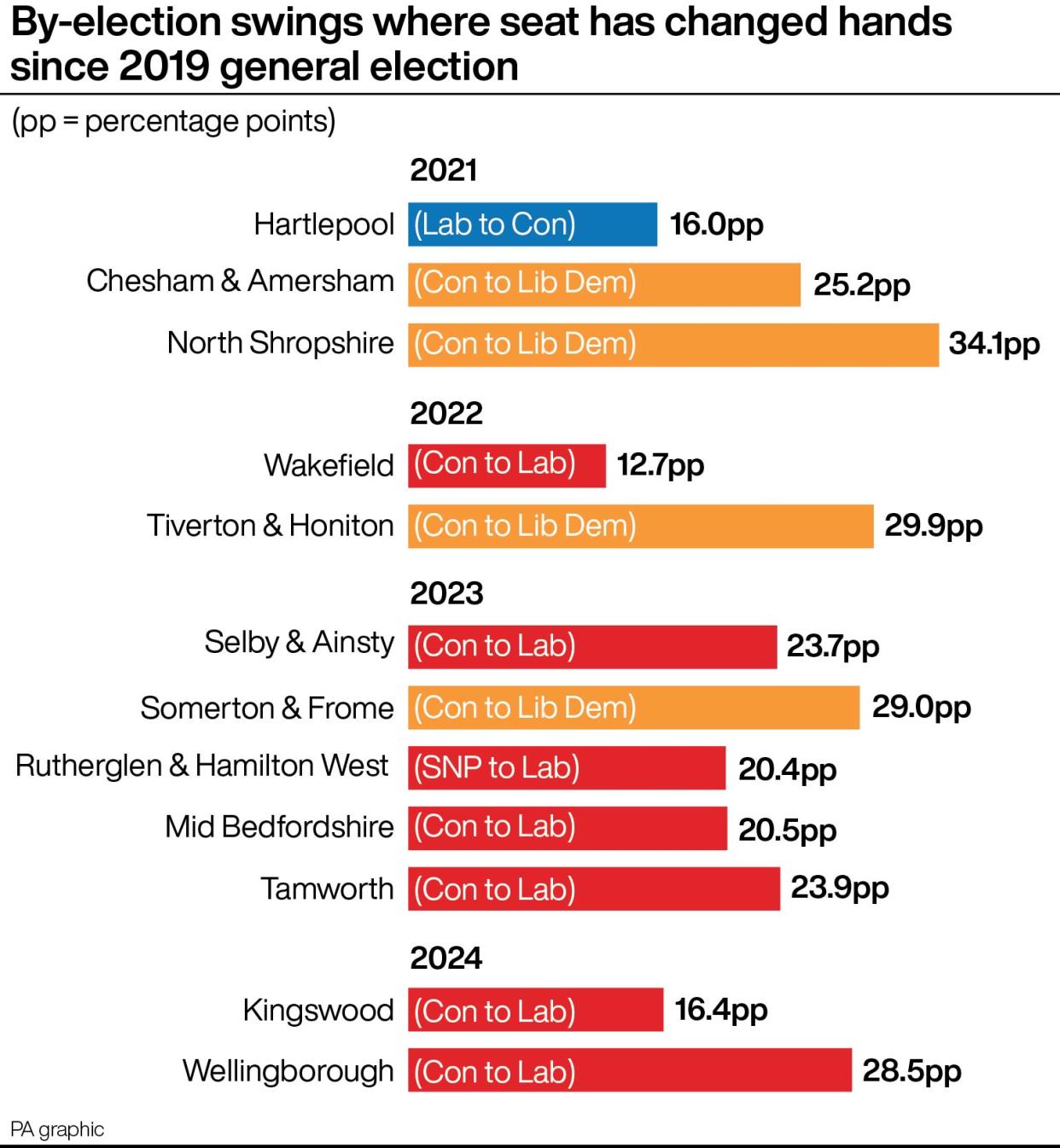 By-election swings where seat has changed hands since 2019 general election.