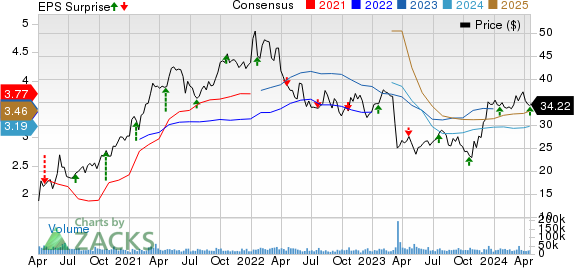 Fifth Third Bancorp Price, Consensus and EPS Surprise