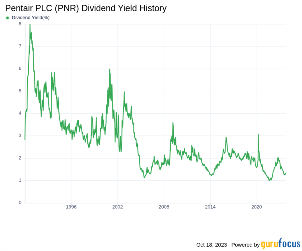 Pentair PLC's Dividend Analysis