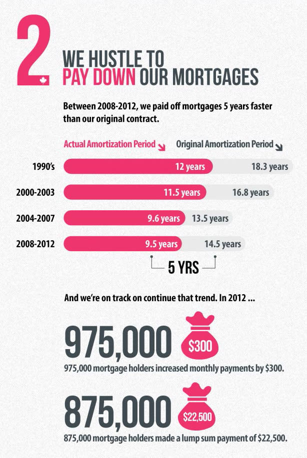 Looks like Canada learned some lessons from the U.S. housing crisis. Canadians paid off their mortgages five years faster between 2008 and 2012.