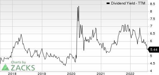 LTC Properties, Inc. Dividend Yield (TTM)