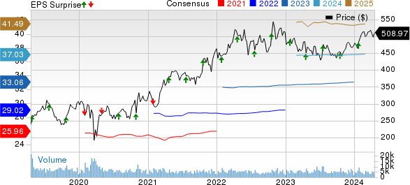 Elevance Health, Inc. Price, Consensus and EPS Surprise