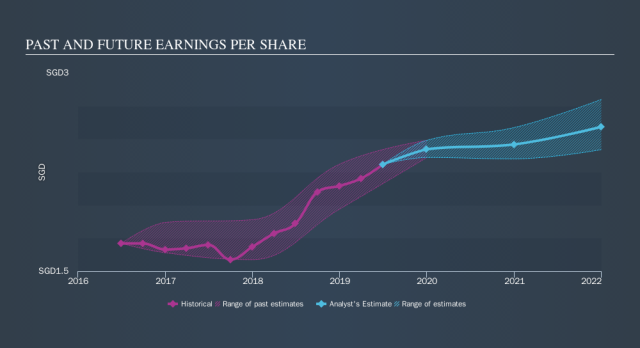 Share price d05 DBS Group