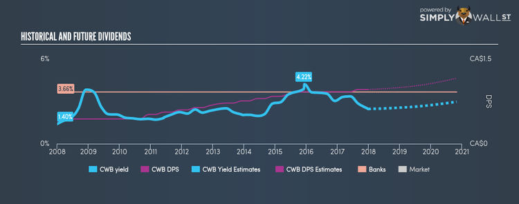 TSX:CWB Historical Dividend Yield Dec 29th 17