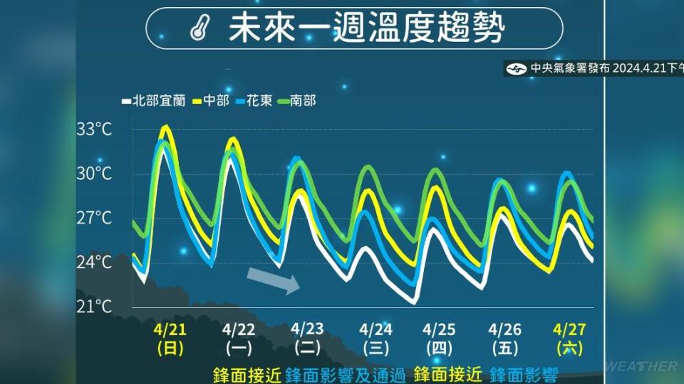 未來一週溫度趨勢。（圖／TVBS）