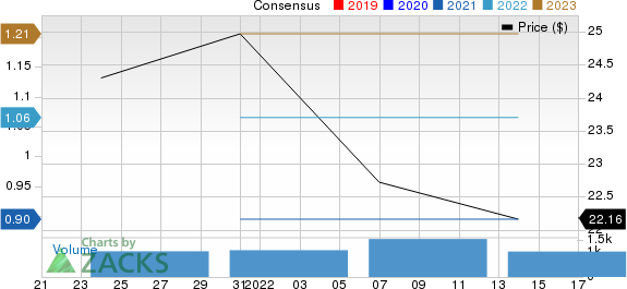 Bridge Investment Group Holdings Inc. Price and Consensus