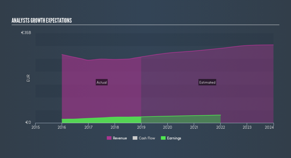 ENXTPA:SU Past and Future Earnings, June 13th 2019