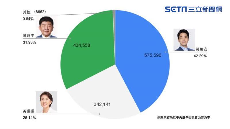 根據中選會資料顯示，台北市長藍綠白候選人的開票結果，以國民黨蔣萬第1、民進黨陳時中第2、無黨黃珊珊第3。（圖／記者陳慈鈴製）