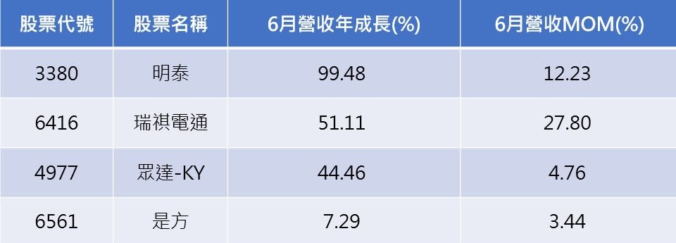 資料來源:CMoney/ 整理:陳唯泰