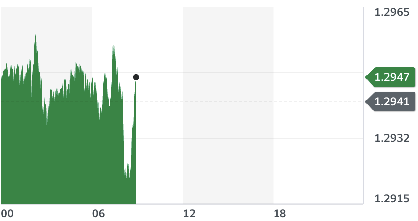 Pound chart. Source: Yahoo Finance