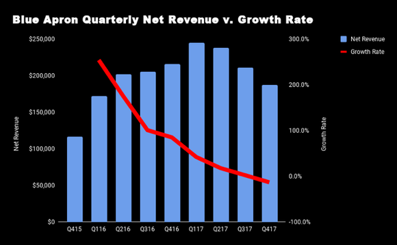 A chart showing Blue Apron quarterly net revenue versus growth rate, with the line trailing down toward the right.