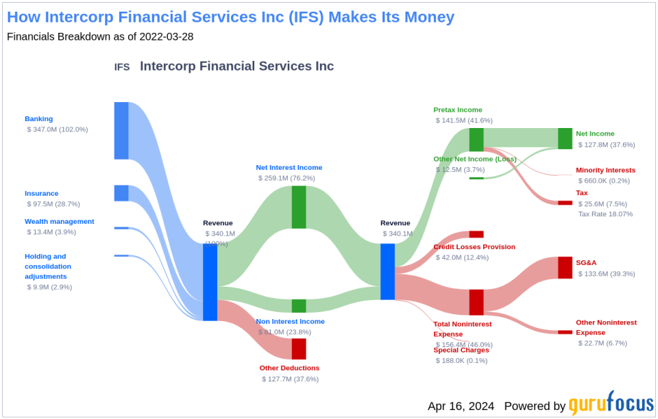 Intercorp Financial Services Inc's Dividend Analysis
