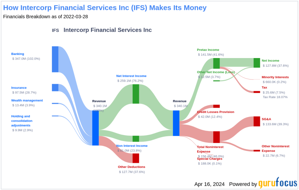 Dividend analysis for Intercorp Financial Services Inc.