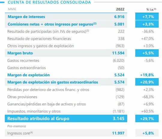 Caixabank eleva un 58% el dividendo tras ganar 3.145 millones en 2022