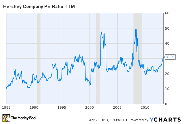 HSY PE Ratio TTM Chart