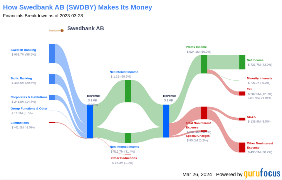 Swedbank AB's Dividend Analysis