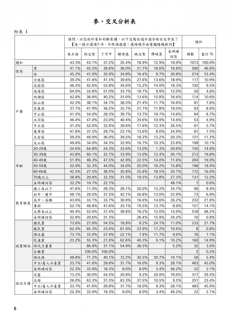 2018台北市長選情調查報告不同政治立場6