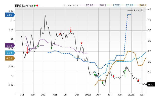 Zacks Price, Consensus and EPS Surprise Chart for RPTX